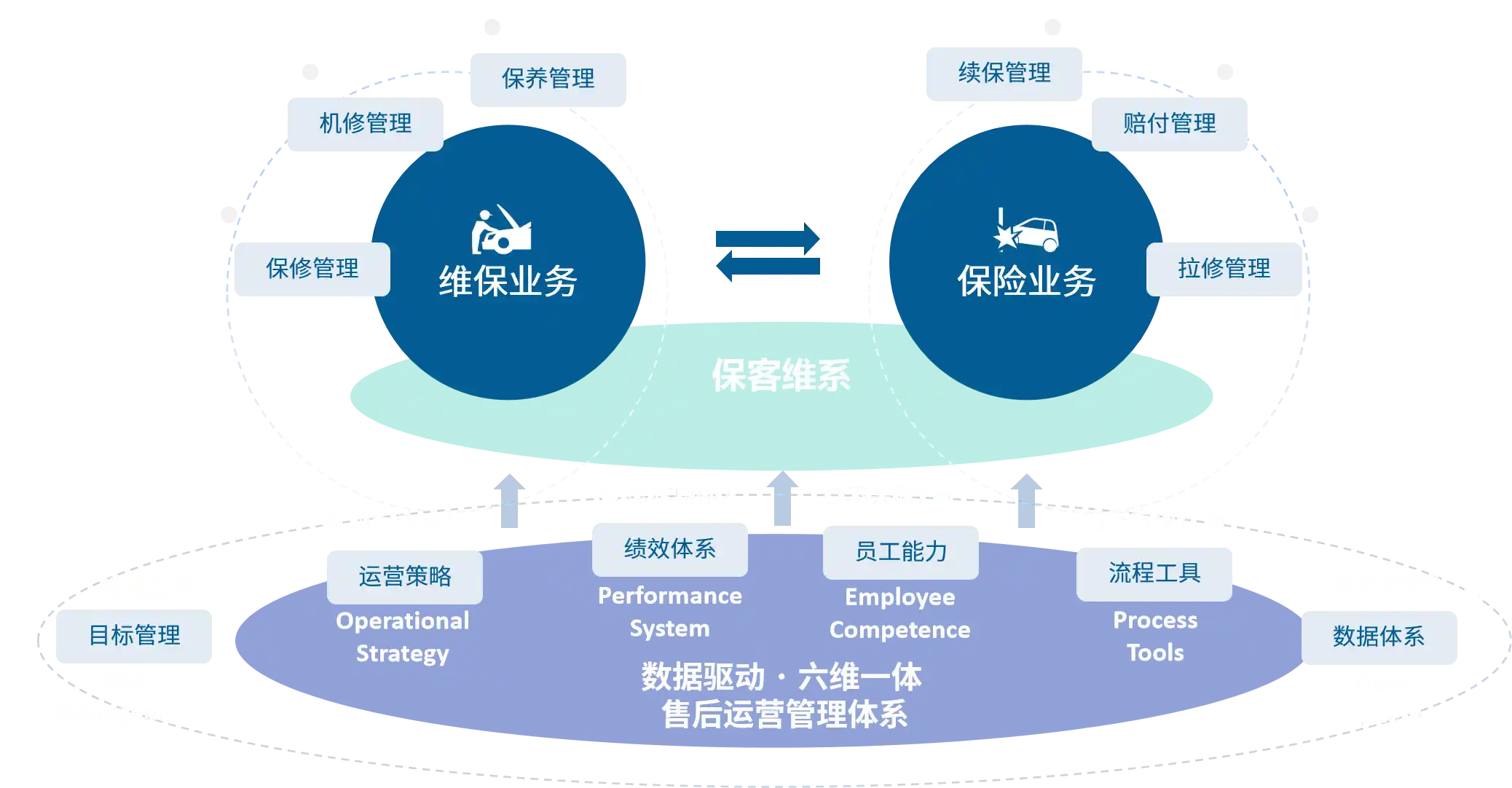 六维一体运营体系