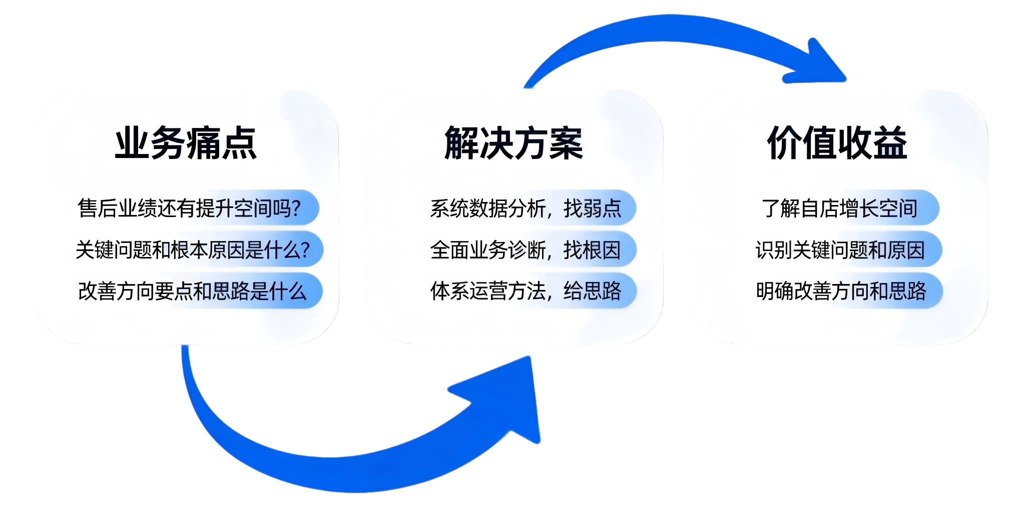 售后业务诊断&经营陪跑服务价值图