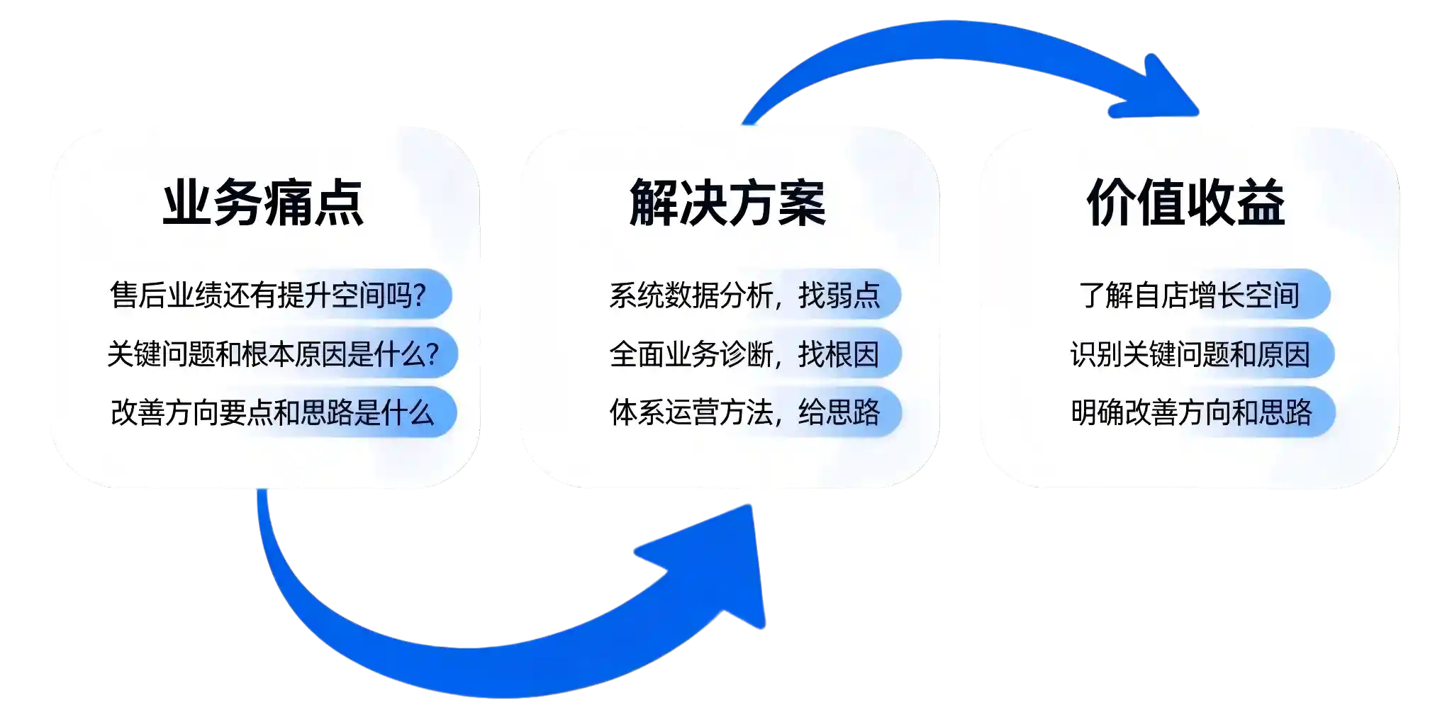 售后业务诊断&经营陪跑服务价值图