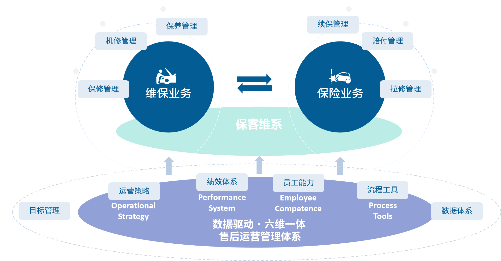 六维一体运营体系